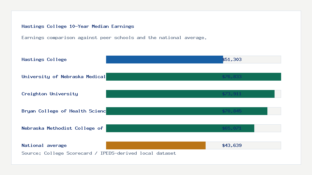 Hastings College earnings comparison bar chart - $51,303 median 10-year earnings compared with peer schools and the national average