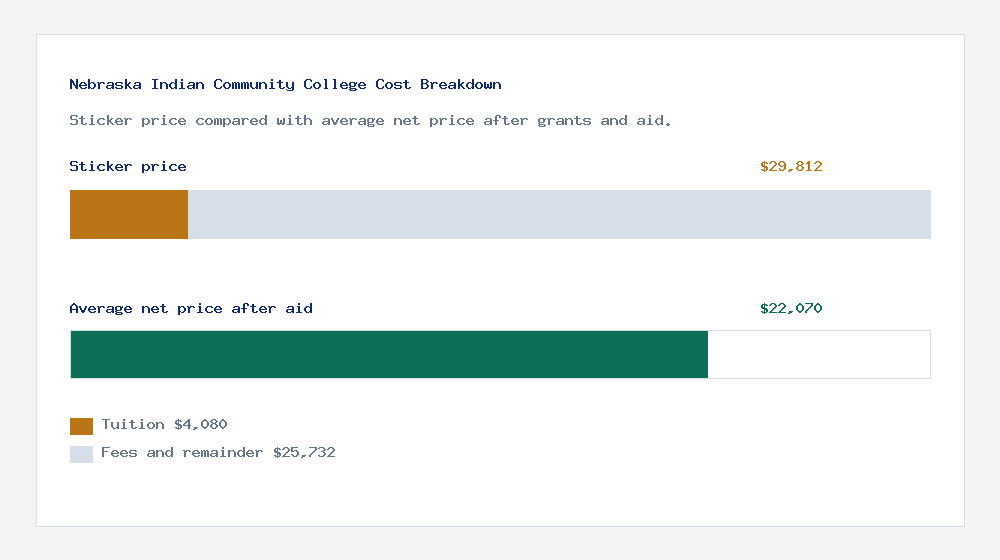 Nebraska Indian Community College cost of attendance breakdown - $4,080 tuition vs $22,070 average net price after financial aid