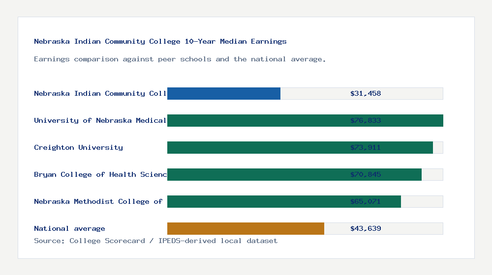 Nebraska Indian Community College earnings comparison bar chart - $31,458 median 10-year earnings compared with peer schools and the national average