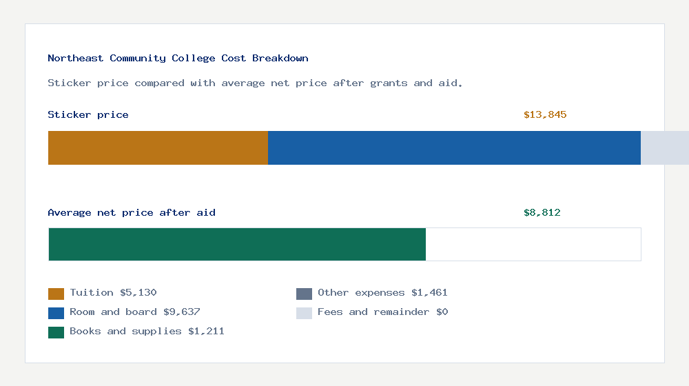 Northeast Community College cost of attendance breakdown - $5,130 tuition vs $8,812 average net price after financial aid