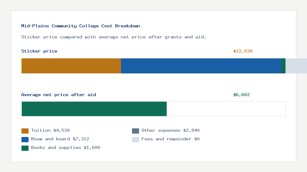 Mid-Plains Community College cost of attendance breakdown - $4,530 tuition vs $6,602 average net price after financial aid