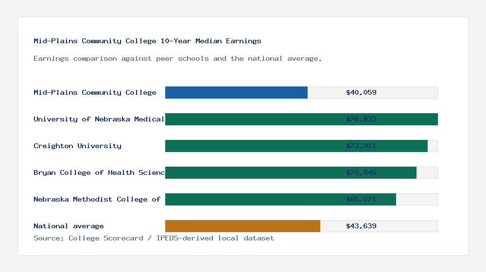 Mid-Plains Community College earnings comparison bar chart - $40,059 median 10-year earnings compared with peer schools and the national average