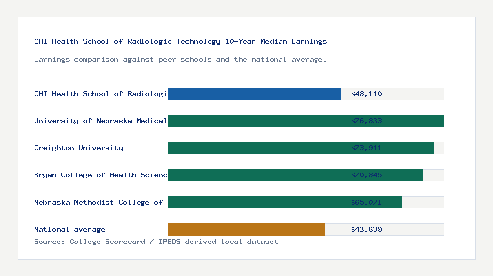 CHI Health School of Radiologic Technology earnings comparison bar chart - $48,110 median 10-year earnings compared with peer schools and the national average