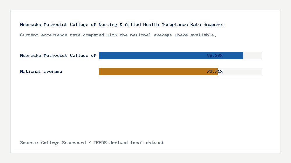 Nebraska Methodist College of Nursing & Allied Health acceptance rate chart showing 88.29% acceptance rate compared with the national average