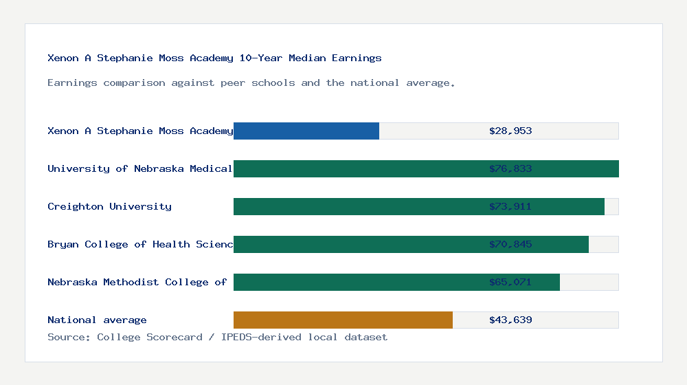 Xenon A Stephanie Moss Academy earnings comparison bar chart - $28,953 median 10-year earnings compared with peer schools and the national average