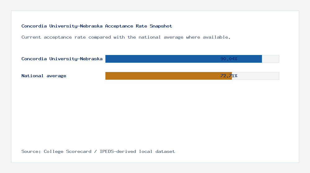 Concordia University-Nebraska acceptance rate chart showing 90.04% acceptance rate compared with the national average