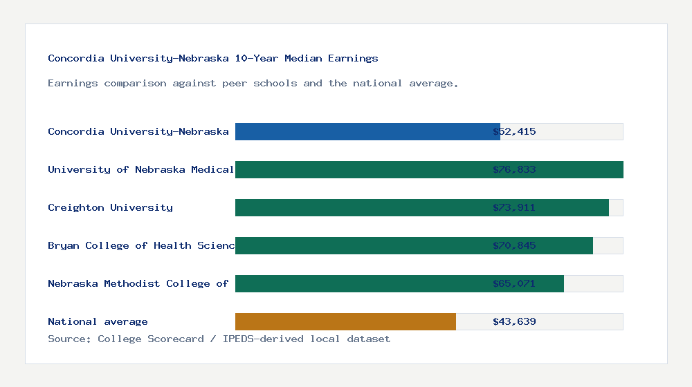 Concordia University-Nebraska earnings comparison bar chart - $52,415 median 10-year earnings compared with peer schools and the national average