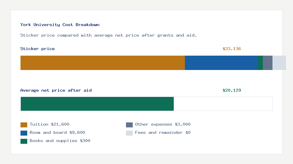 York University cost of attendance breakdown - $21,600 tuition vs $20,129 average net price after financial aid