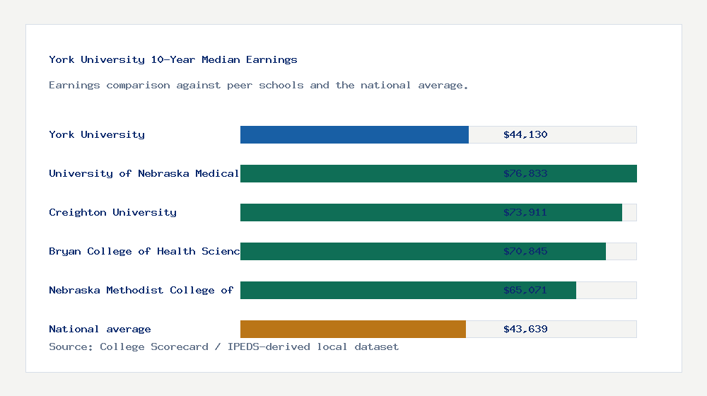 York University earnings comparison bar chart - $44,130 median 10-year earnings compared with peer schools and the national average
