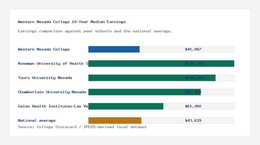 Western Nevada College earnings comparison bar chart - $41,987 median 10-year earnings compared with peer schools and the national average