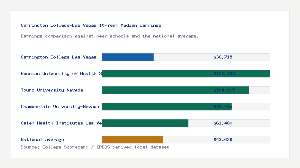 Carrington College-Las Vegas earnings comparison bar chart - $36,718 median 10-year earnings compared with peer schools and the national average