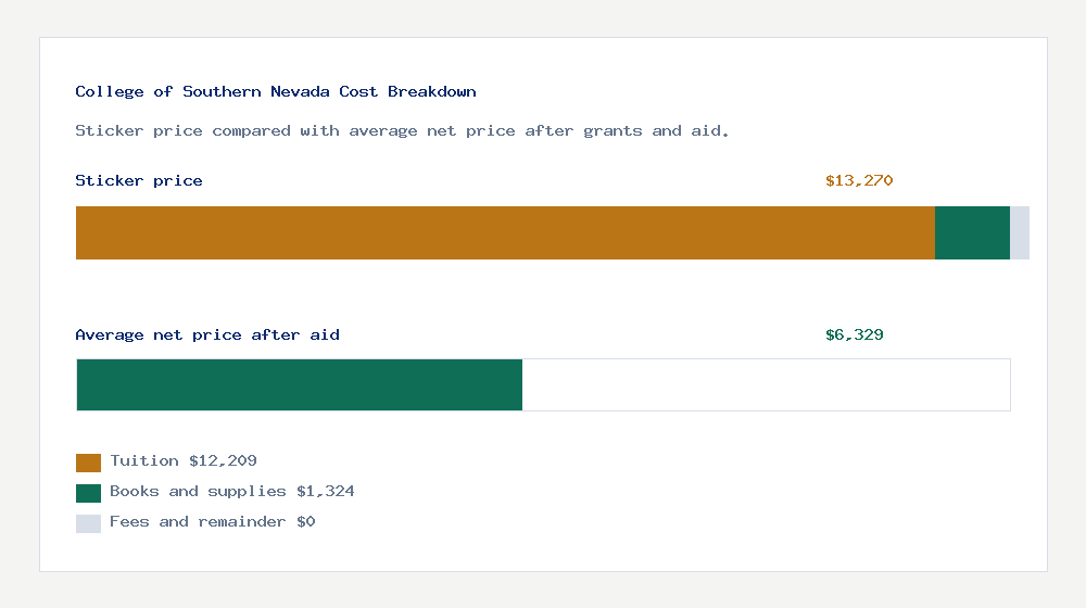 College of Southern Nevada cost of attendance breakdown - $12,209 tuition vs $6,329 average net price after financial aid
