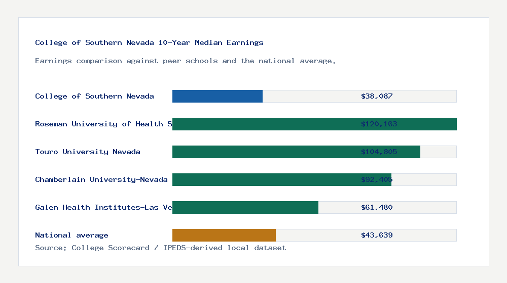 College of Southern Nevada earnings comparison bar chart - $38,087 median 10-year earnings compared with peer schools and the national average