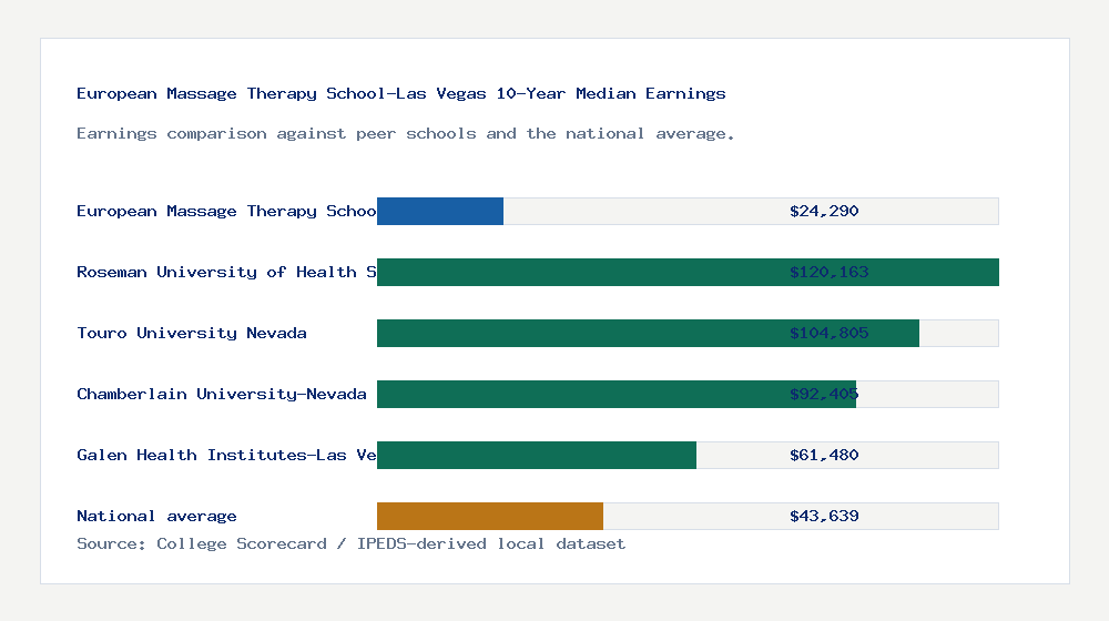European Massage Therapy School-Las Vegas earnings comparison bar chart - $24,290 median 10-year earnings compared with peer schools and the national average