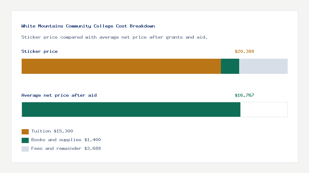 White Mountains Community College cost of attendance breakdown - $15,300 tuition vs $16,767 average net price after financial aid