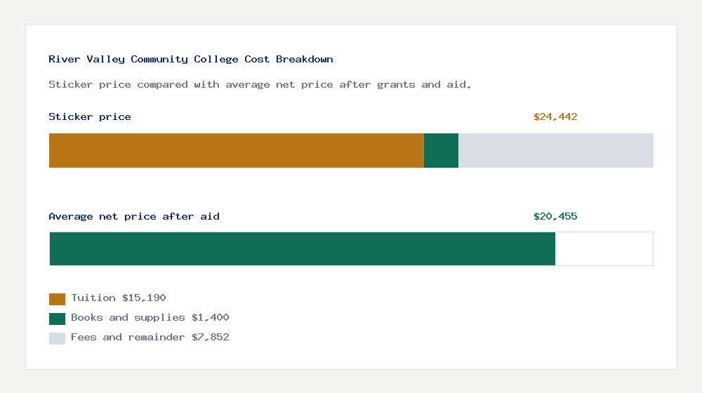 River Valley Community College cost of attendance breakdown - $15,190 tuition vs $20,455 average net price after financial aid