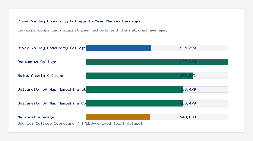 River Valley Community College earnings comparison bar chart - $44,700 median 10-year earnings compared with peer schools and the national average