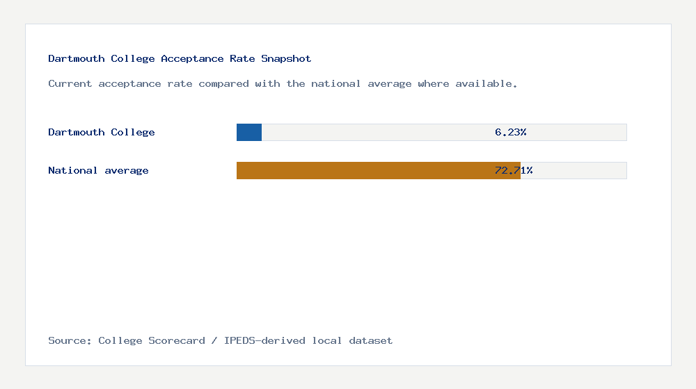 Dartmouth College acceptance rate chart showing 6.23% acceptance rate compared with the national average
