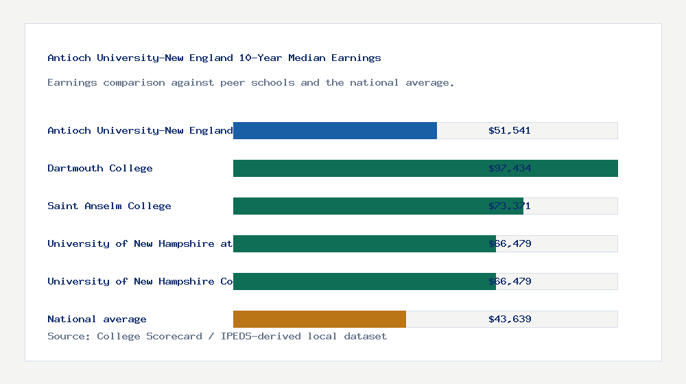 Antioch University-New England earnings comparison bar chart - $51,541 median 10-year earnings compared with peer schools and the national average