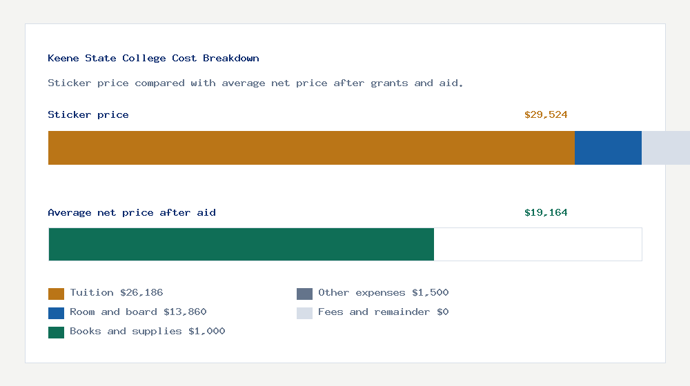 Keene State College cost of attendance breakdown - $26,186 tuition vs $19,164 average net price after financial aid