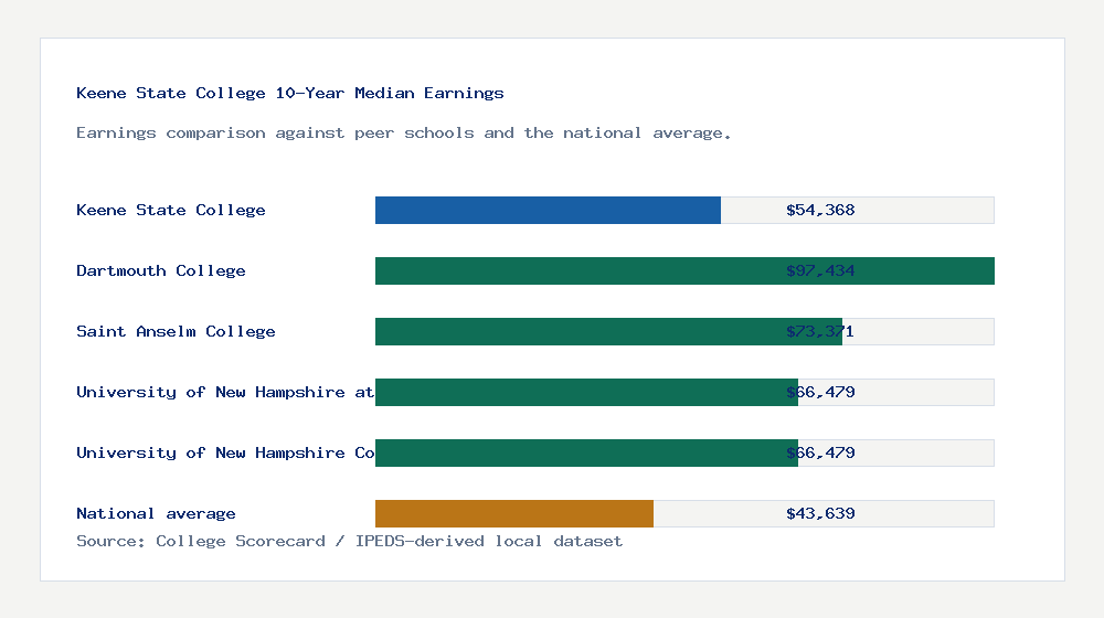 Keene State College earnings comparison bar chart - $54,368 median 10-year earnings compared with peer schools and the national average