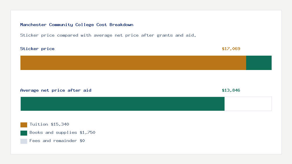 Manchester Community College cost of attendance breakdown - $15,340 tuition vs $13,846 average net price after financial aid