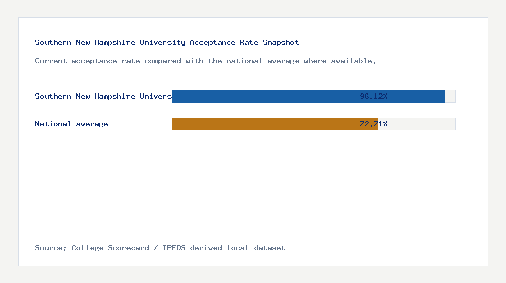 Southern New Hampshire University acceptance rate chart showing 96.12% acceptance rate compared with the national average