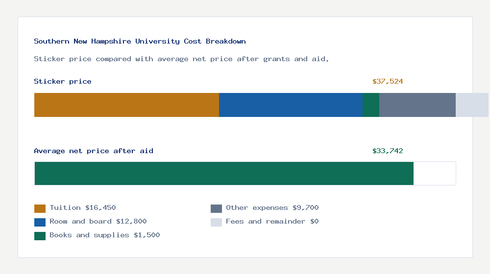 Southern New Hampshire University cost of attendance breakdown - $16,450 tuition vs $33,742 average net price after financial aid