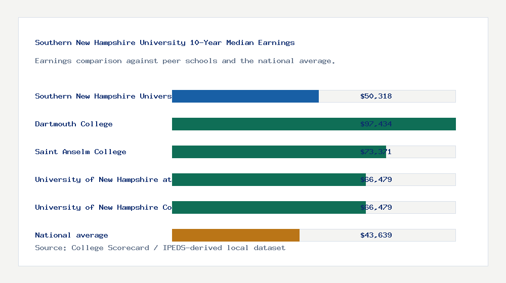Southern New Hampshire University earnings comparison bar chart - $50,318 median 10-year earnings compared with peer schools and the national average