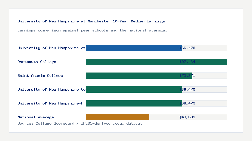 University of New Hampshire at Manchester earnings comparison bar chart - $66,479 median 10-year earnings compared with peer schools and the national average