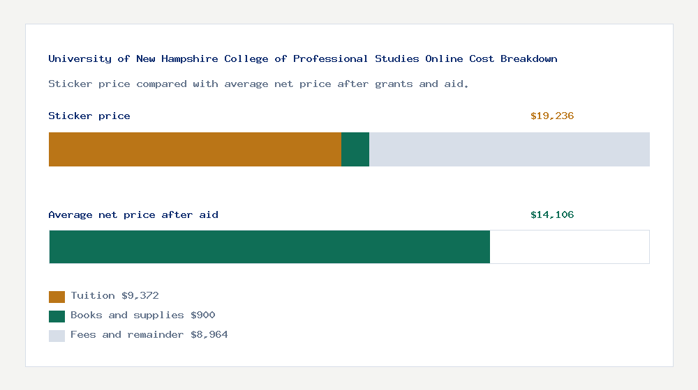 University of New Hampshire College of Professional Studies Online cost of attendance breakdown - $9,372 tuition vs $14,106 average net price after financial aid