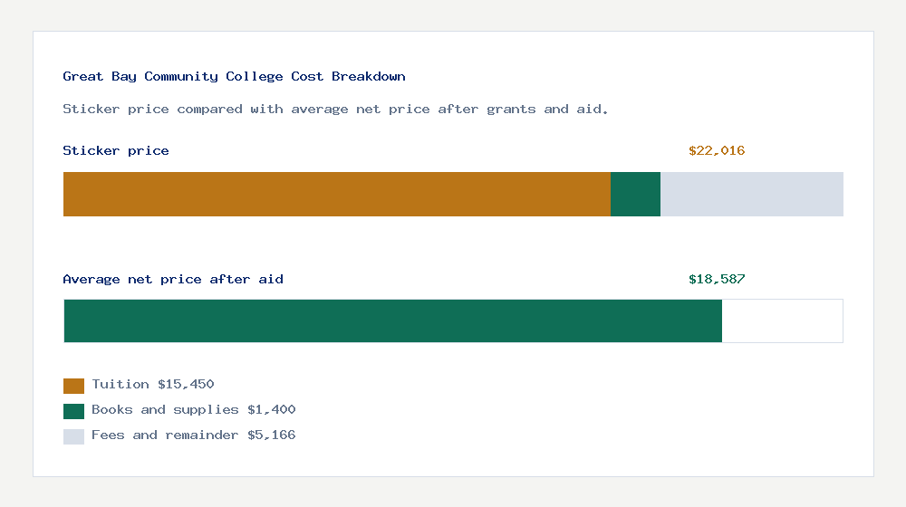 Great Bay Community College cost of attendance breakdown - $15,450 tuition vs $18,587 average net price after financial aid
