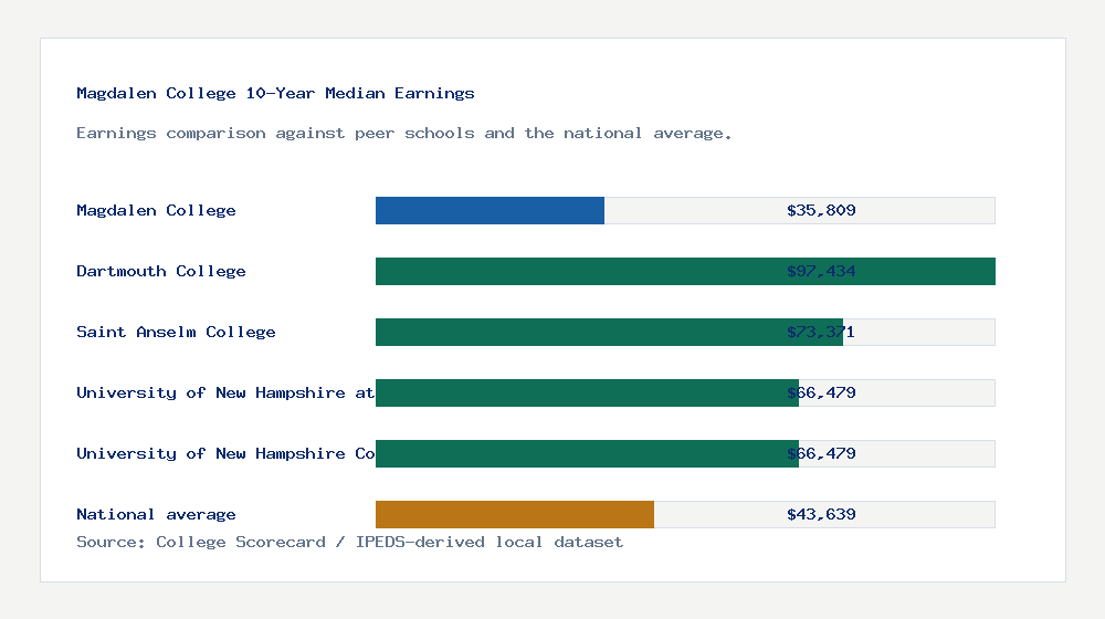 Magdalen College earnings comparison bar chart - $35,809 median 10-year earnings compared with peer schools and the national average