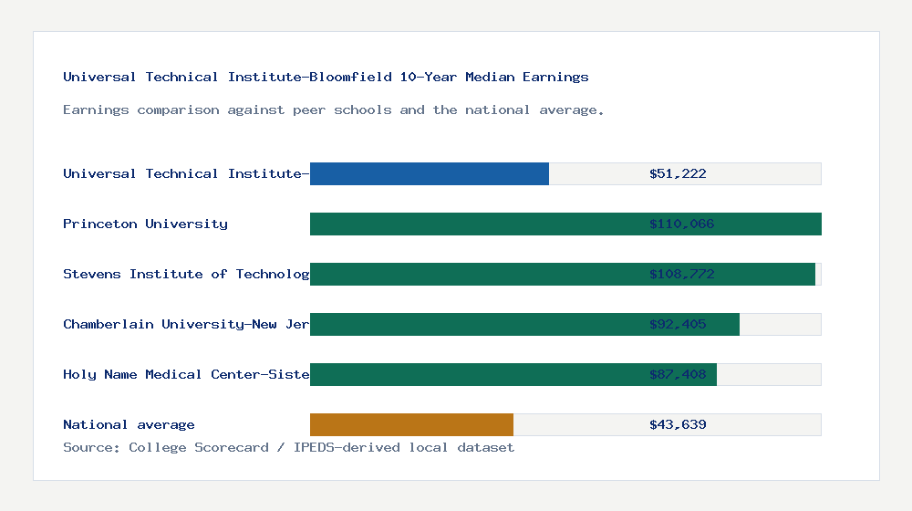 Universal Technical Institute-Bloomfield earnings comparison bar chart - $51,222 median 10-year earnings compared with peer schools and the national average