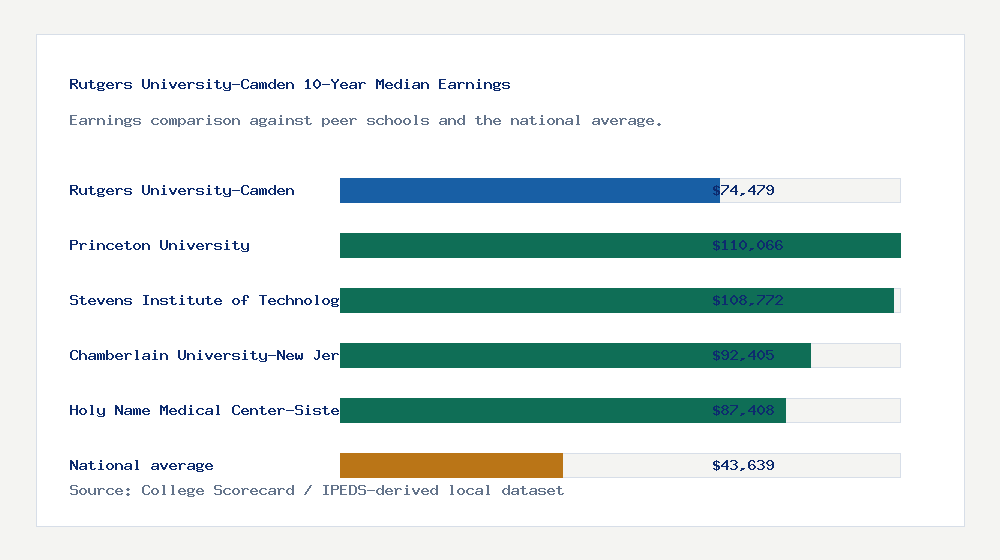 Rutgers University-Camden earnings comparison bar chart - $74,479 median 10-year earnings compared with peer schools and the national average