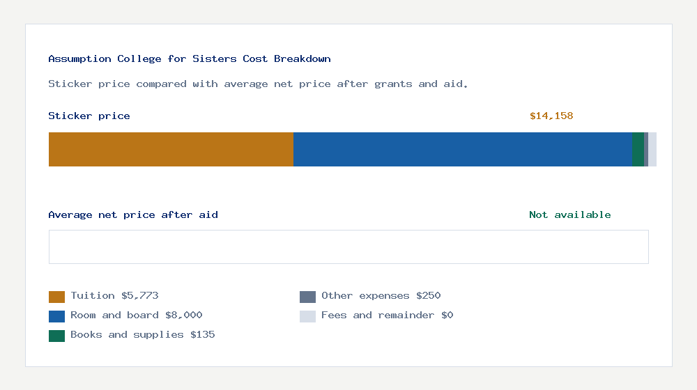 Assumption College for Sisters cost of attendance breakdown - $5,773 tuition vs Not available average net price after financial aid