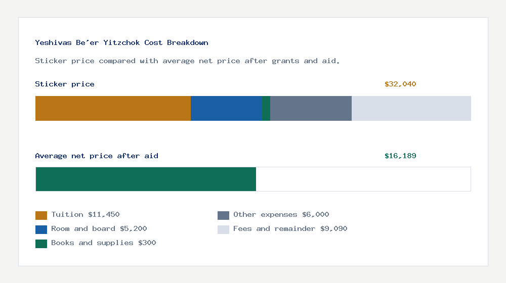 Yeshivas Be'er Yitzchok cost of attendance breakdown - $11,450 tuition vs $16,189 average net price after financial aid