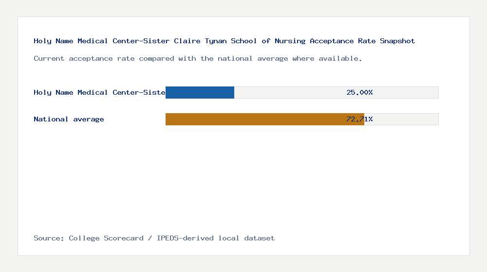 Holy Name Medical Center-Sister Claire Tynan School of Nursing acceptance rate chart showing 25.00% acceptance rate compared with the national average