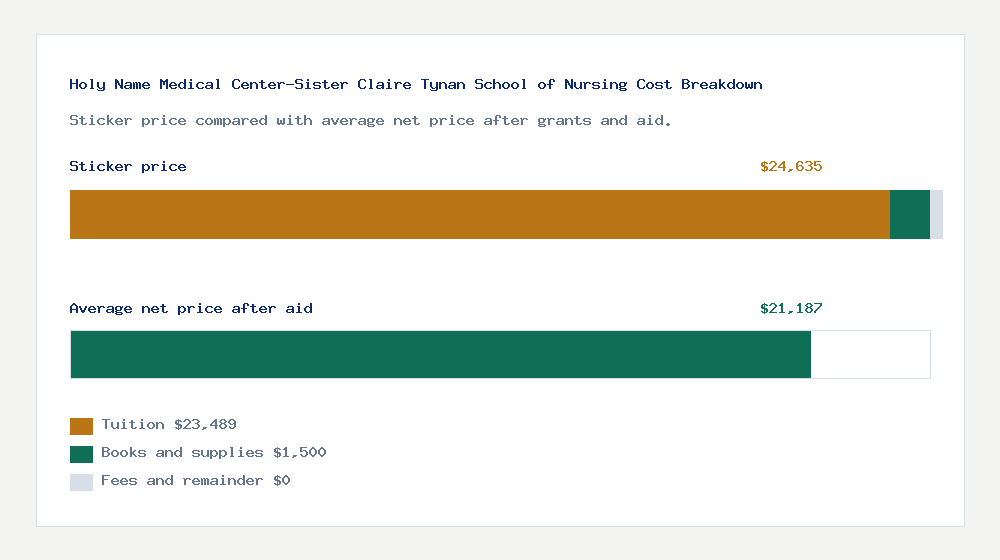 Holy Name Medical Center-Sister Claire Tynan School of Nursing cost of attendance breakdown - $23,489 tuition vs $21,187 average net price after financial aid