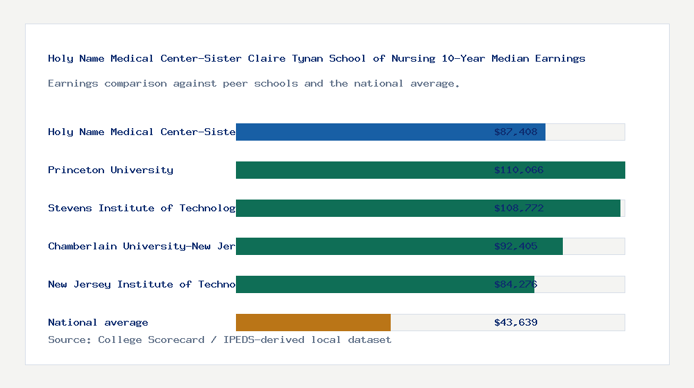 Holy Name Medical Center-Sister Claire Tynan School of Nursing earnings comparison bar chart - $87,408 median 10-year earnings compared with peer schools and the national average
