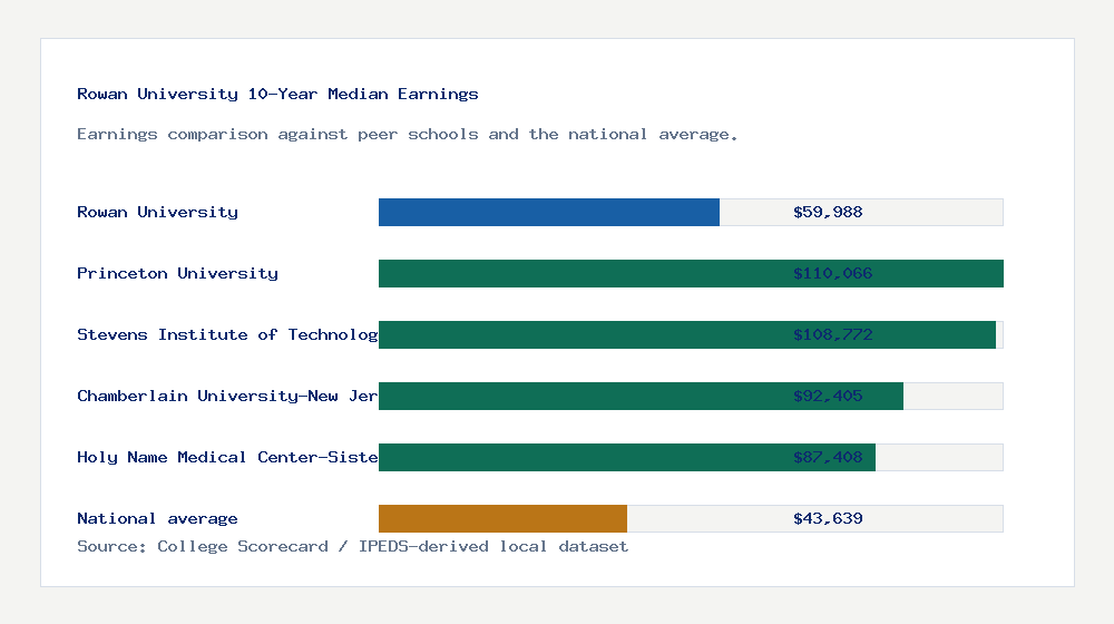Rowan University earnings comparison bar chart - $59,988 median 10-year earnings compared with peer schools and the national average
