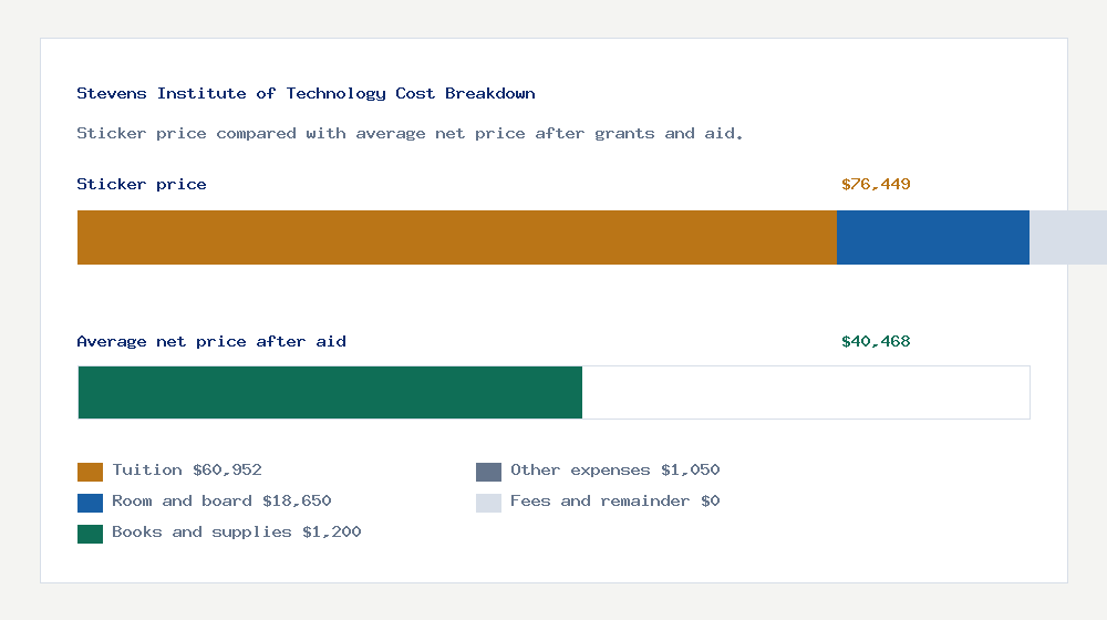 Stevens Institute of Technology cost of attendance breakdown - $60,952 tuition vs $40,468 average net price after financial aid