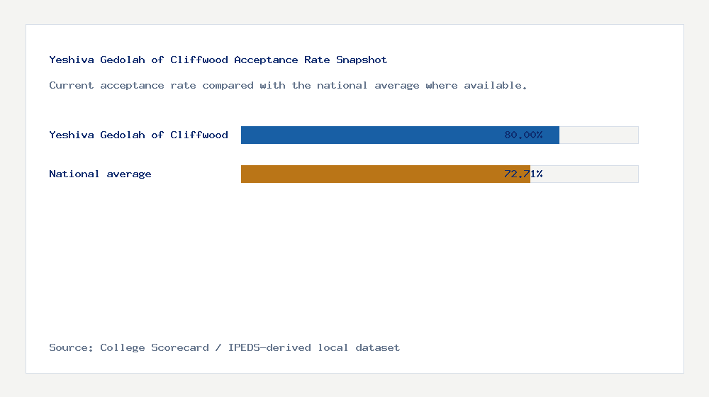 Yeshiva Gedolah of Cliffwood acceptance rate chart showing 80.00% acceptance rate compared with the national average