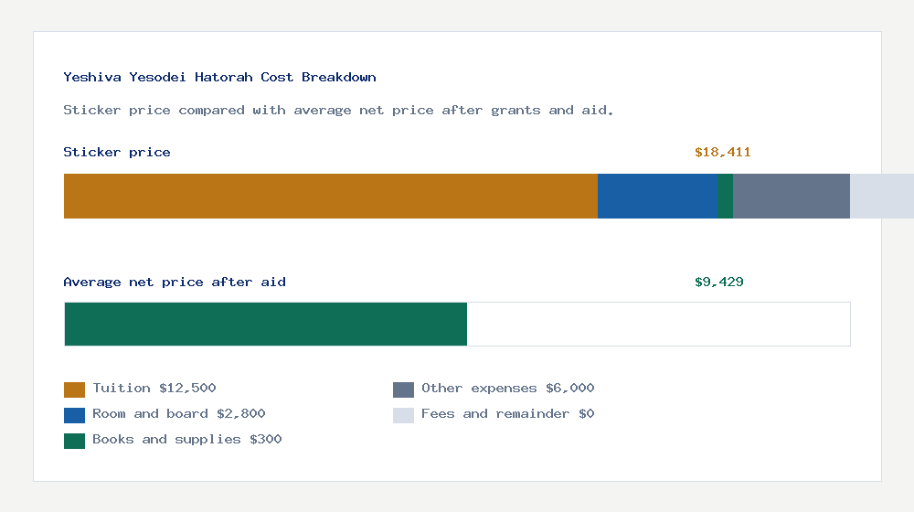Yeshiva Yesodei Hatorah cost of attendance breakdown - $12,500 tuition vs $9,429 average net price after financial aid