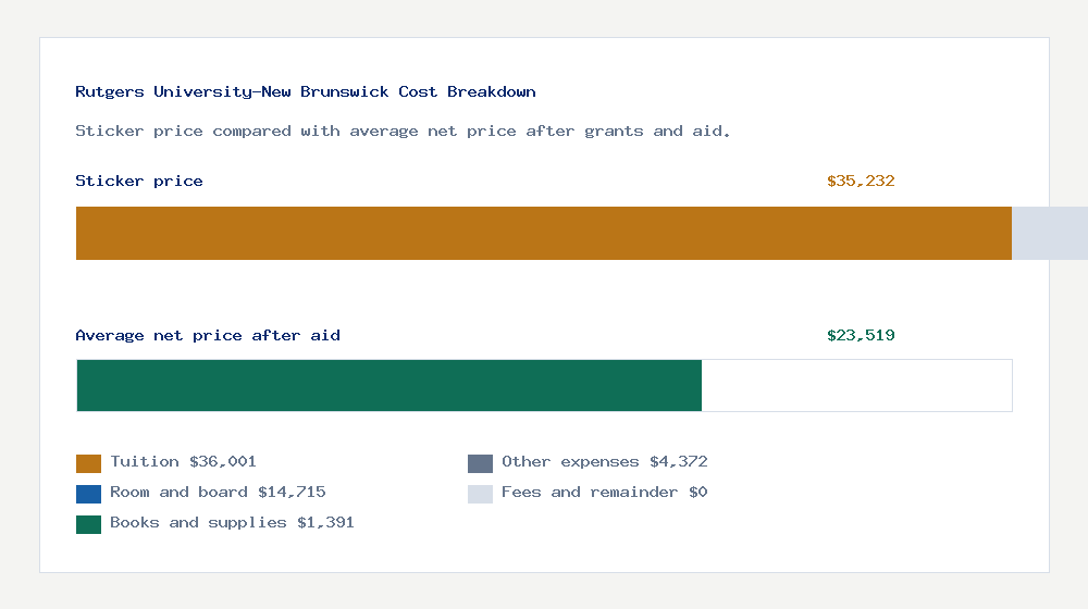 Rutgers University-New Brunswick cost of attendance breakdown - $36,001 tuition vs $23,519 average net price after financial aid