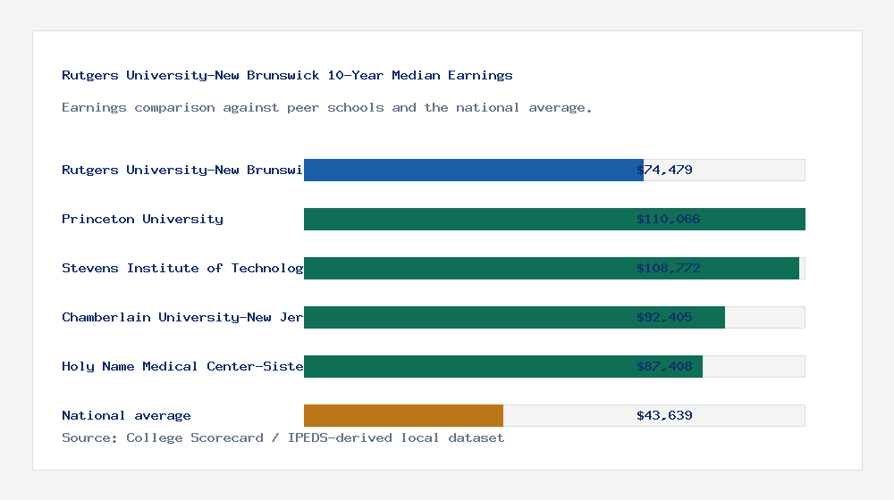 Rutgers University-New Brunswick earnings comparison bar chart - $74,479 median 10-year earnings compared with peer schools and the national average