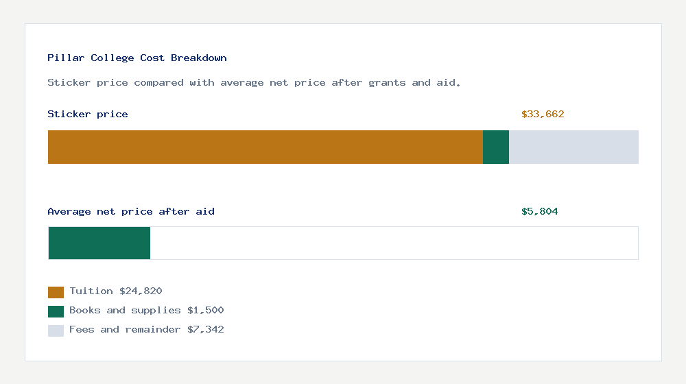 Pillar College cost of attendance breakdown - $24,820 tuition vs $5,804 average net price after financial aid