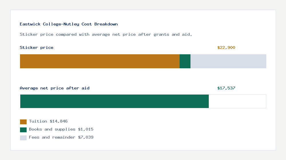 Eastwick College-Nutley cost of attendance breakdown - $14,846 tuition vs $17,537 average net price after financial aid