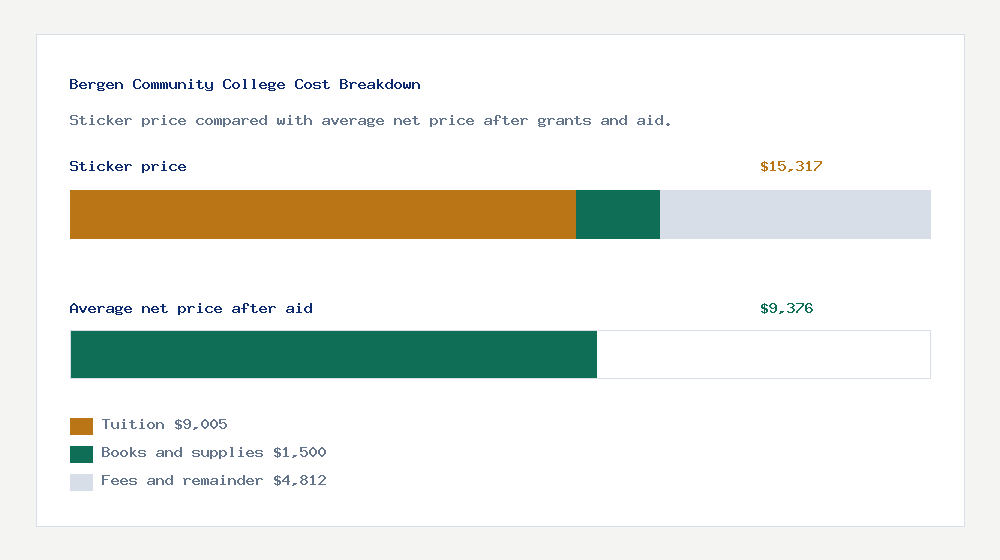 Bergen Community College cost of attendance breakdown - $9,005 tuition vs $9,376 average net price after financial aid