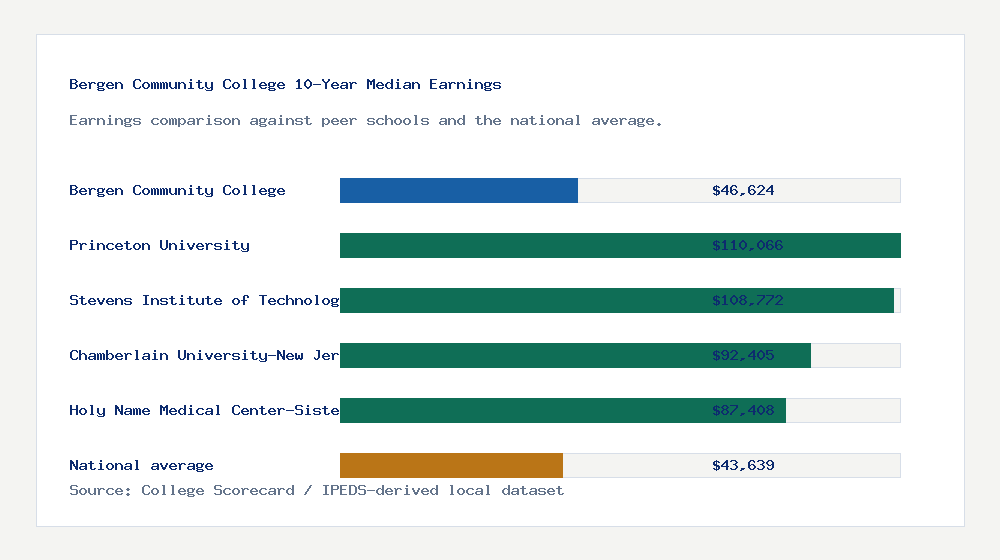 Bergen Community College earnings comparison bar chart - $46,624 median 10-year earnings compared with peer schools and the national average